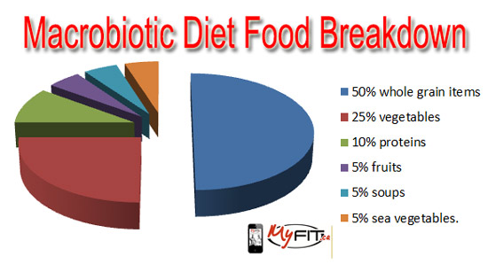 macrobiotic-diet-breakdown